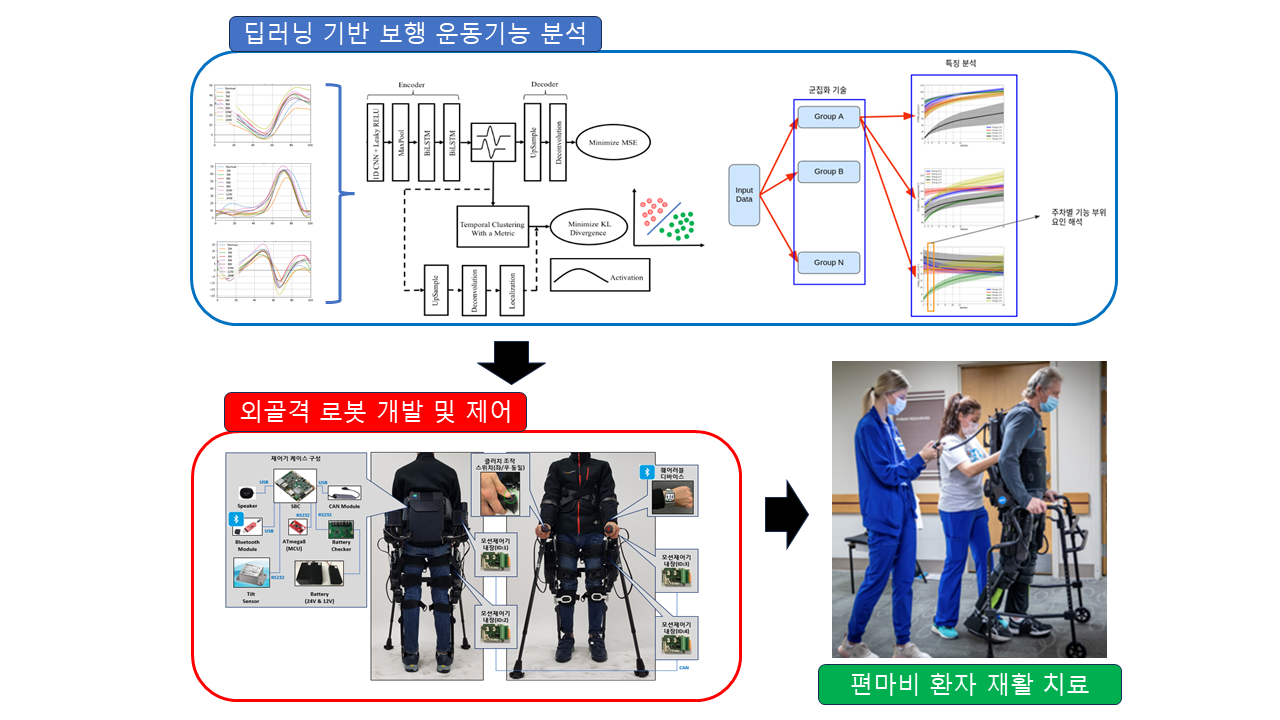 편마비 환자를 위한 인공지능 기반 보행재활 외골격로봇 중개연구 - 개요 1