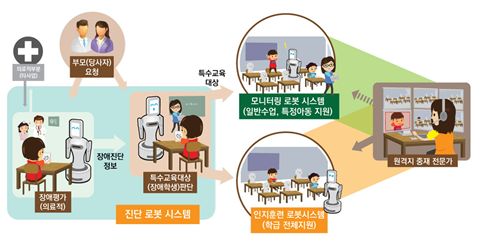 자폐/ADHD 아동 교육 보조를 위한 신뢰성 95% 이상인 장애 수준 진단시스템 및 교육훈련용 로봇 시스템 개발 - 개요 1