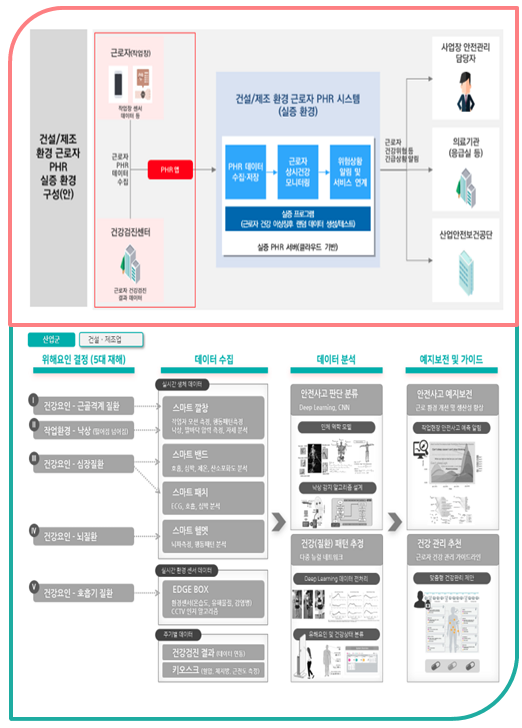 건설·제조업 종사자의 5대 재해(신체 정신분야) 예방을 위한 행동 패턴 분석 기반의 개인 맞춤형 건강관리 솔루션 개발 - 개요 1