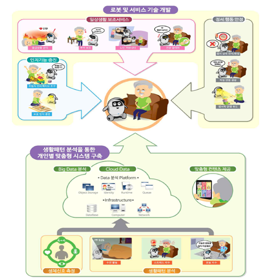 경도인지장애 및 치매환자의 정서 행동 안정 및 인지기능 증진을 위한 로봇 기술 개발 - 개요 1