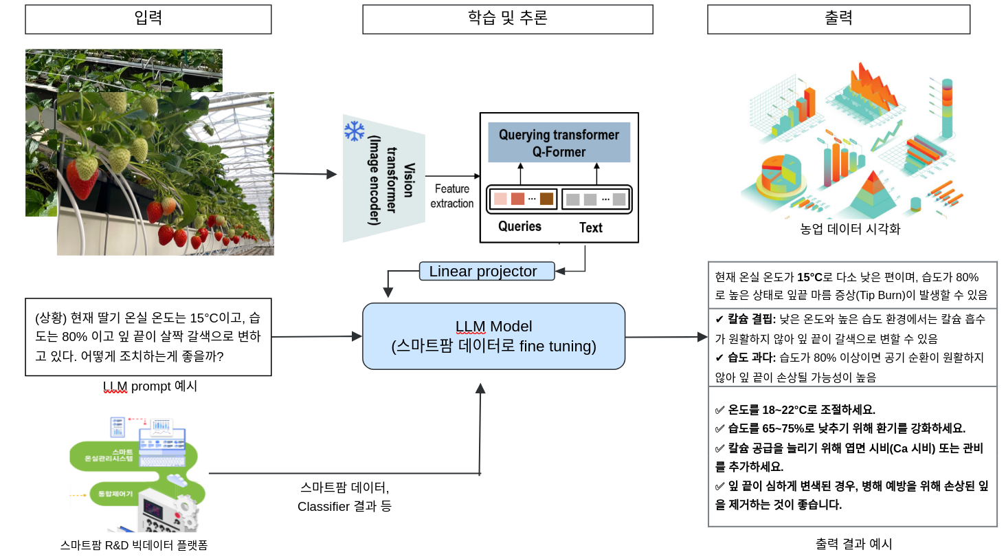 저온성 작물의 스마트온실 관리 컨설팅 LLM AI 개발 - 개요 1